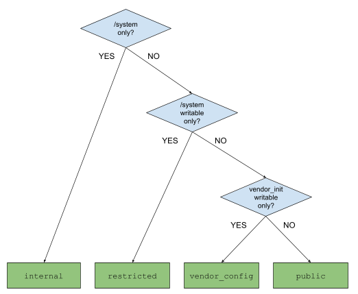 確定係統屬性訪問範圍的決策樹 Decision tree for determining the scope of access
