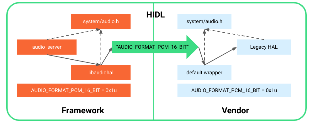 valores de paso de audio audio-passing-values