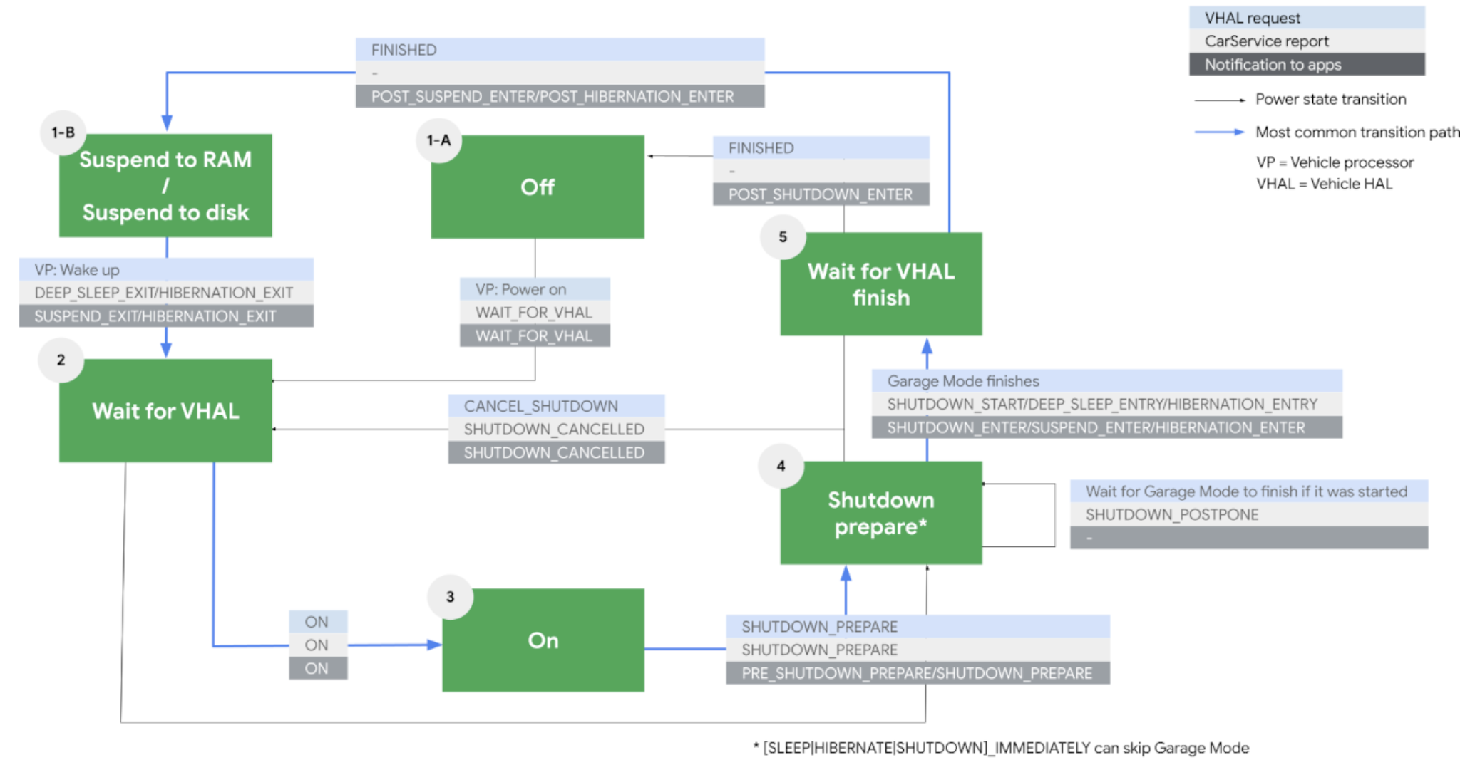 Diagramm zum Energiestatus von AAOS