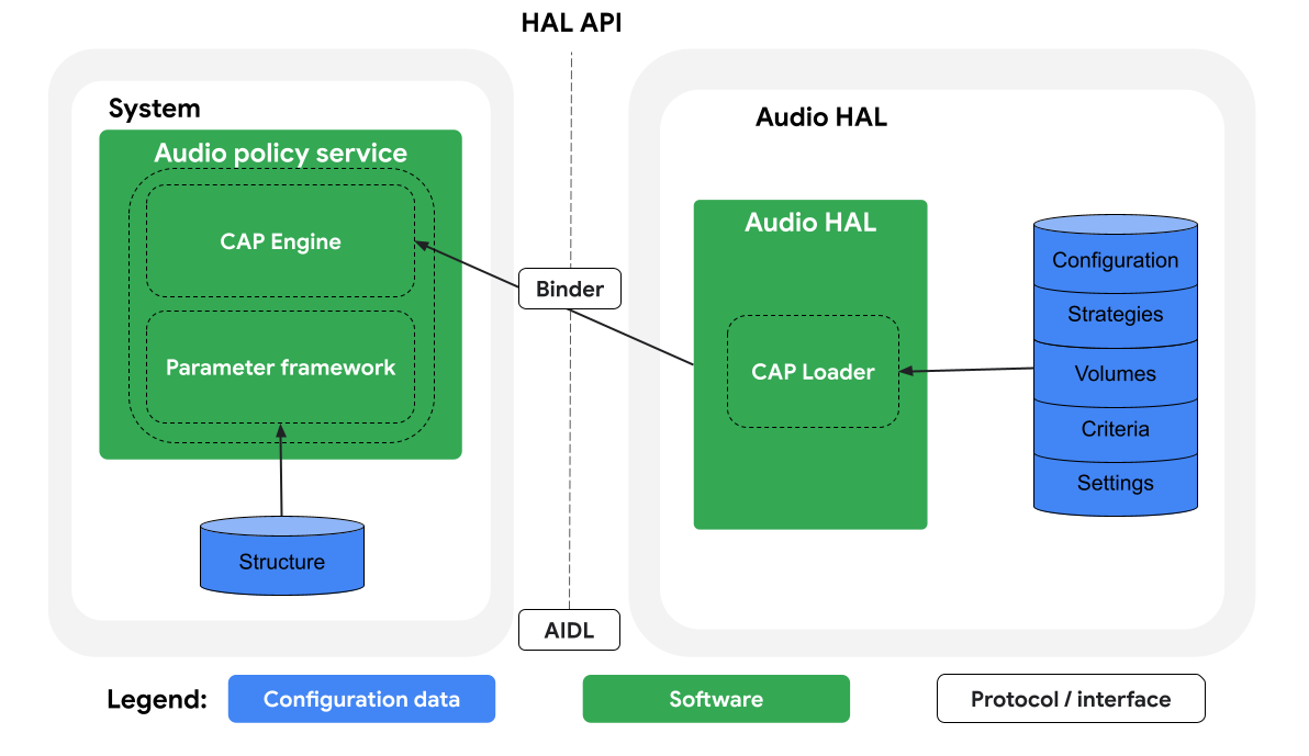 เส้นทางการโหลด AIDL ของเครื่องมือ CAP