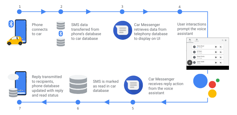 Fluxo de dados com base em telefonia