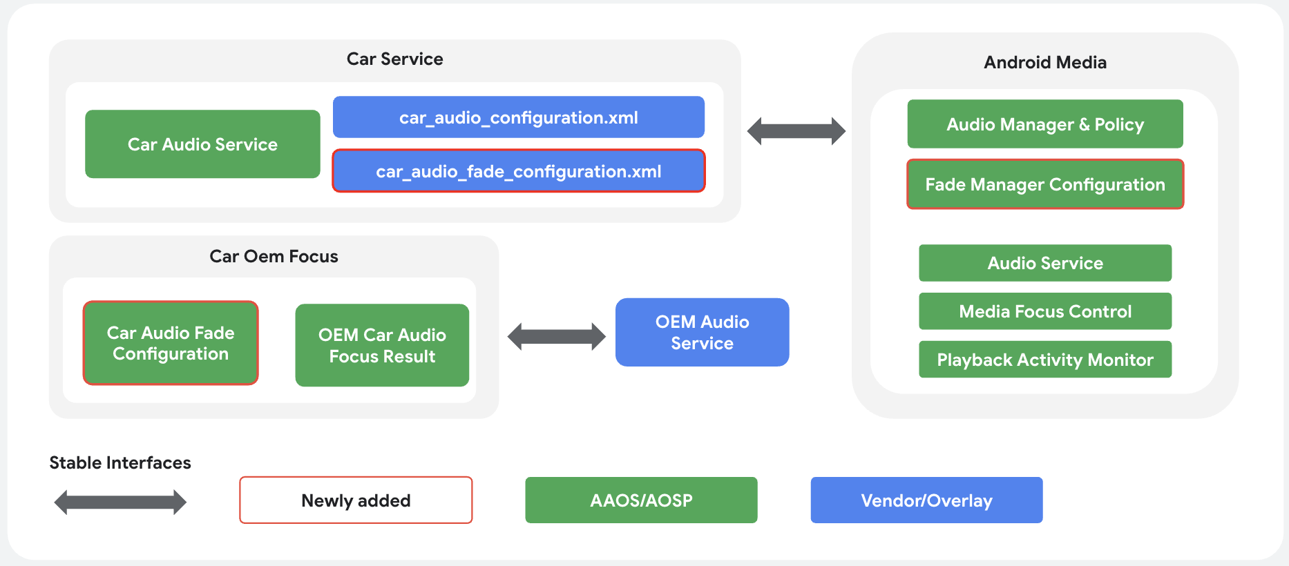High-level design for system-enforced fade feature