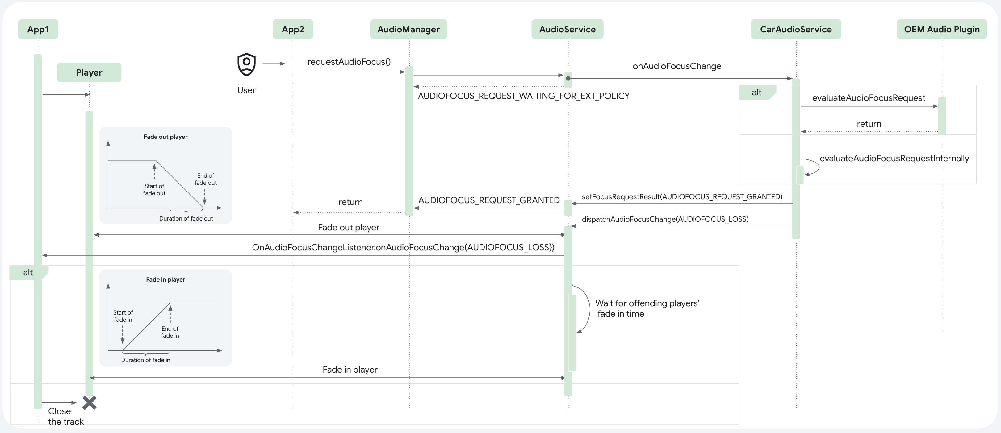 Diagrama de sequência para o recurso de fade do áudio do carro
