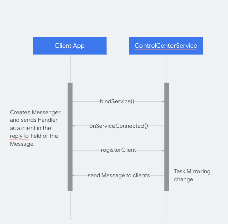 Các ứng dụng khách nhận được thông tin phản chiếu từ Trung tâm điều khiển.