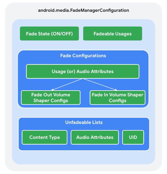 Configurazione di Fade Manager
