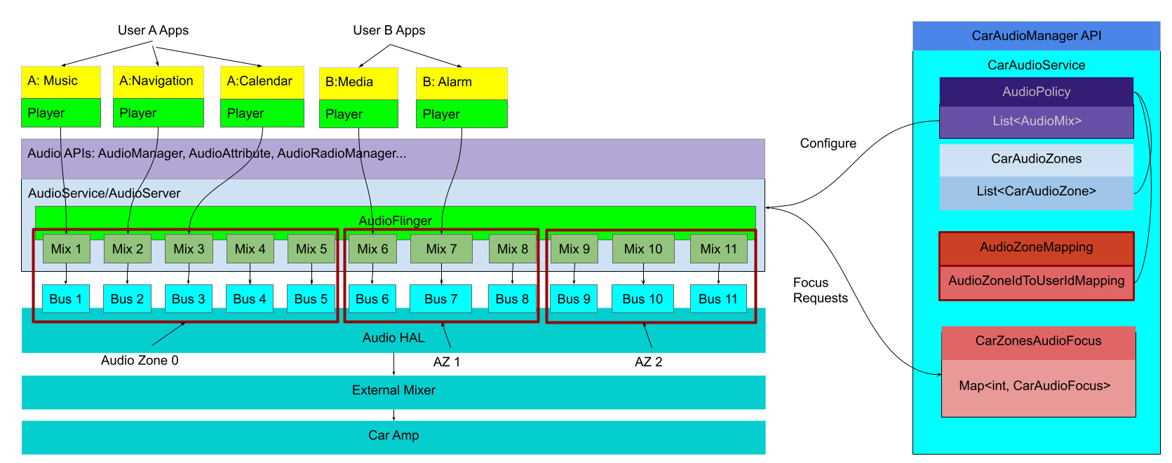 Arquitectura de servicio de audio para automóviles