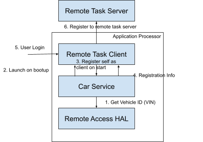 Компонент программного обеспечения для Android image