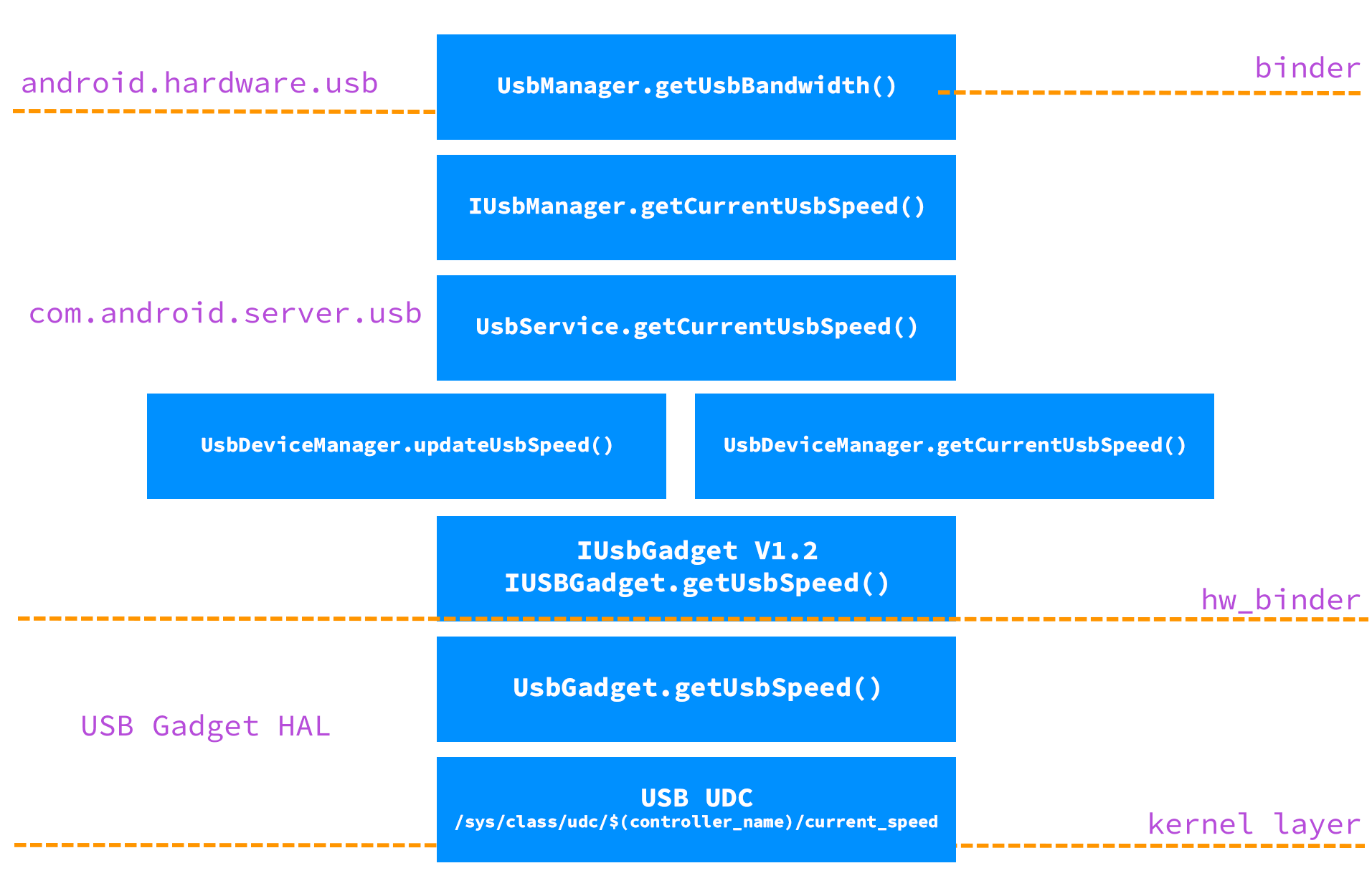 Beispiel für den Codeablauf der USB Port Reseat API