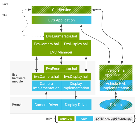 Diagram komponentów systemu EVS