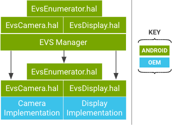Diagram interfejsu EVS Manager i EVS Hardware API.