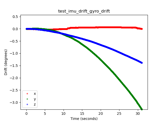 test_imu_drift 陀螺儀漂移範例