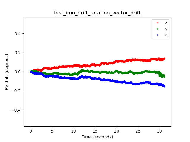test_imu_drift rotation vector drift example