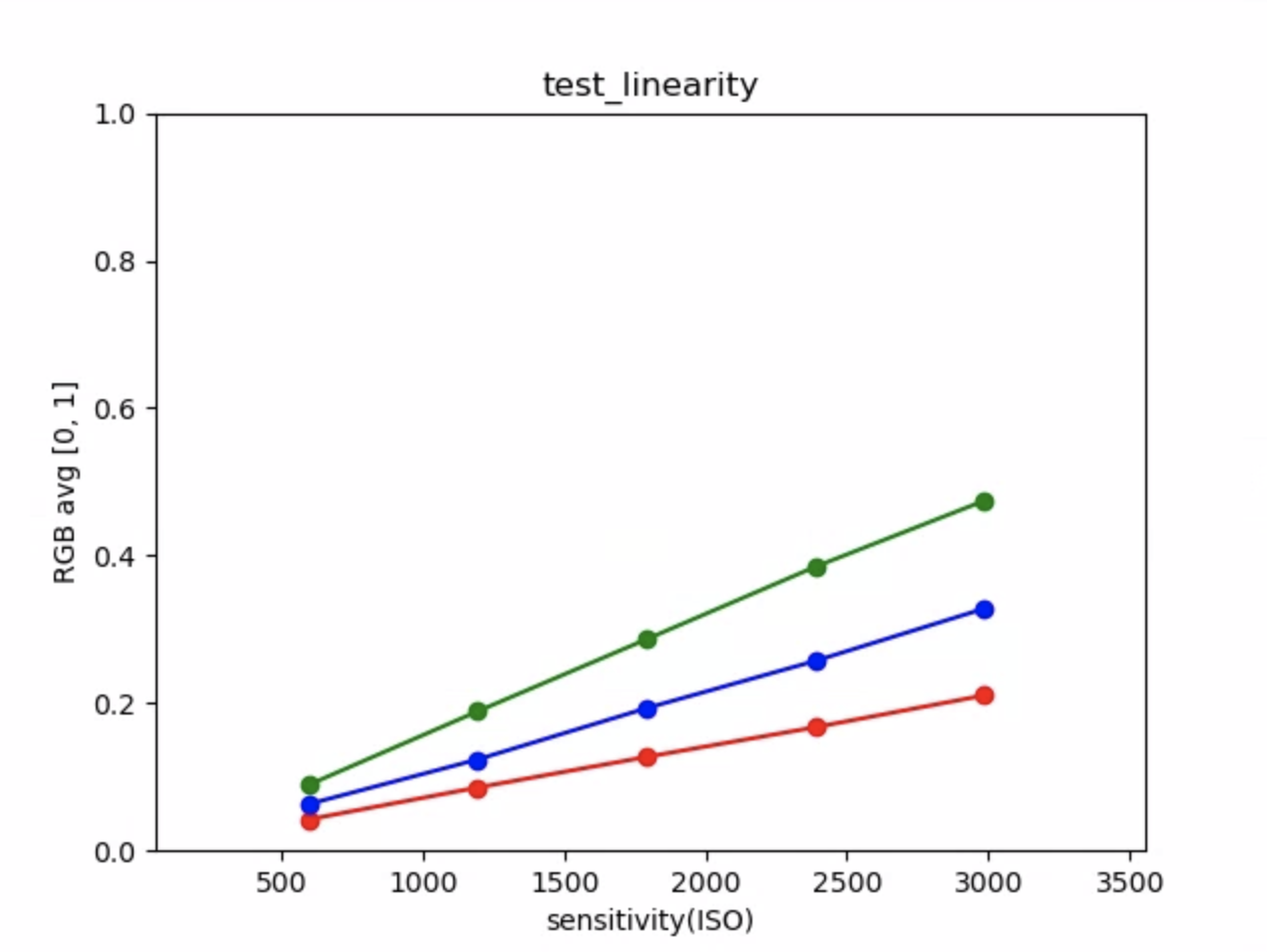 график test_linearity означает пример