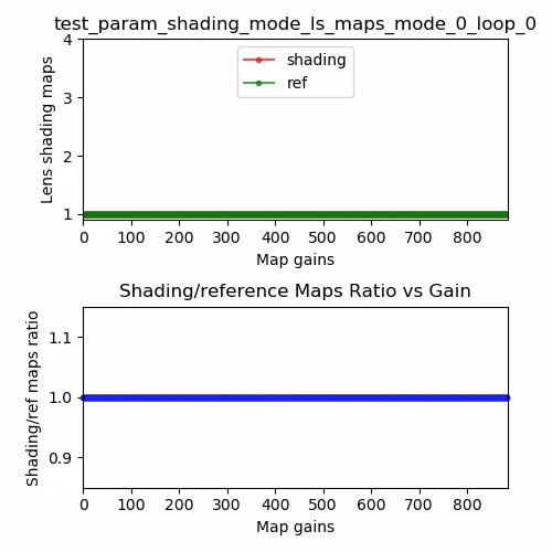 test_param_shading_mode lens gölgelendirme haritası, mod 0 döngü 0 örneği