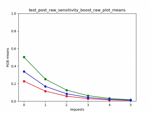 test_post_raw_sensitivity_boost raw plot means example