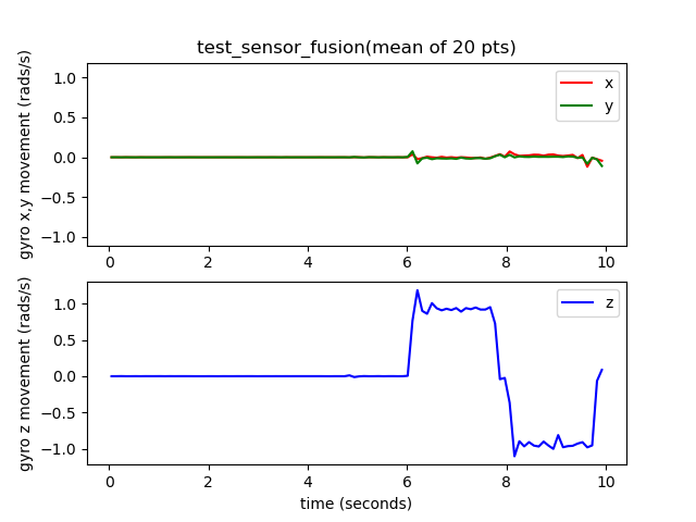 test_sensor_fusion jiroskop etkinlikleri örneği