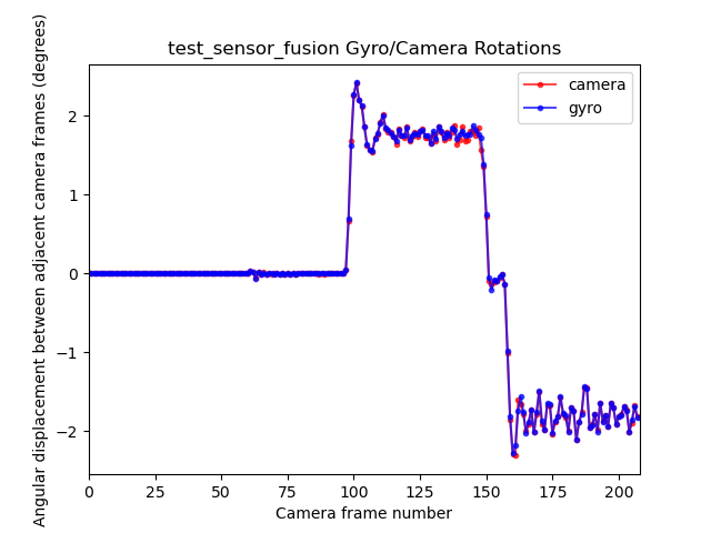 test_sensor_fusion प्लॉट रोटेशन का उदाहरण