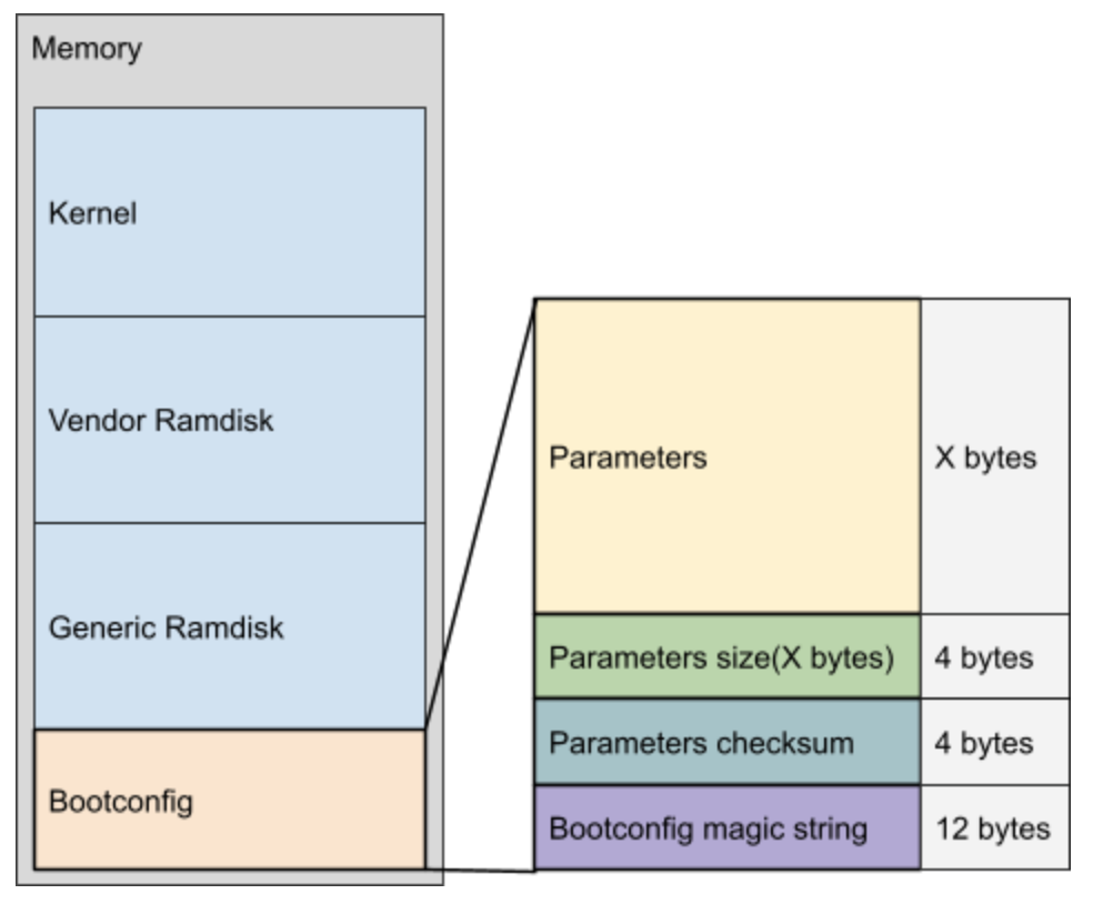 Diagramm des Layouts der Speicherzuweisung für die Bootkonfiguration