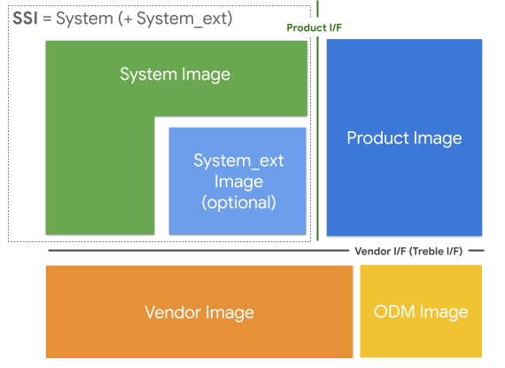 Partitionen und Schnittstellen im SSI-Blockdiagramm