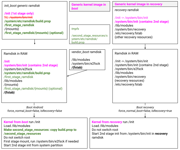 Gerät starten/upgraden, GKI, dedizierte und nicht A/B-Wiederherstellung