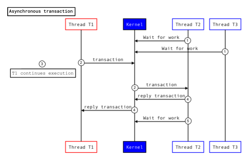 Transaction asynchrone.