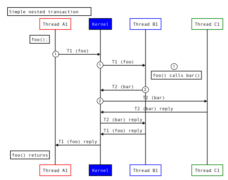 Zagnieżdżone transakcje w różnych procesach.