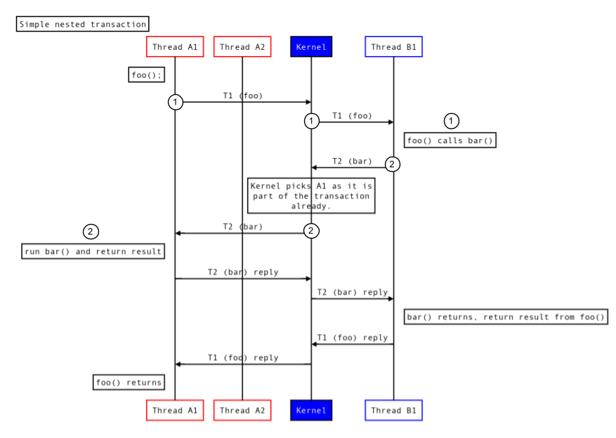 नेस्ट किए गए लेन-देन.