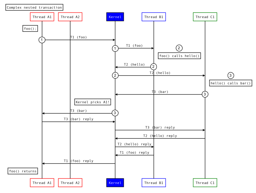 تراکنش‌های تودرتو که از یک نخ استفاده مجدد می‌کنند.