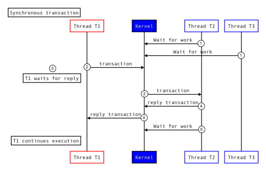 معاملة متزامنة