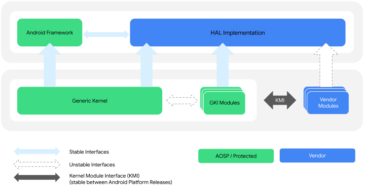 Arquitectura del kernel de GKI y del módulo del proveedor.