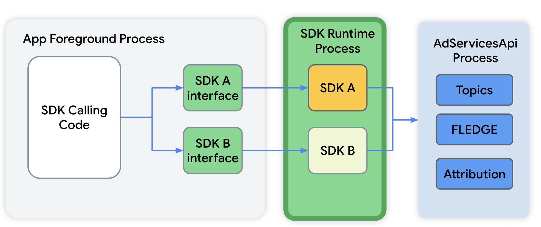 Configuración del módulo de AdServices