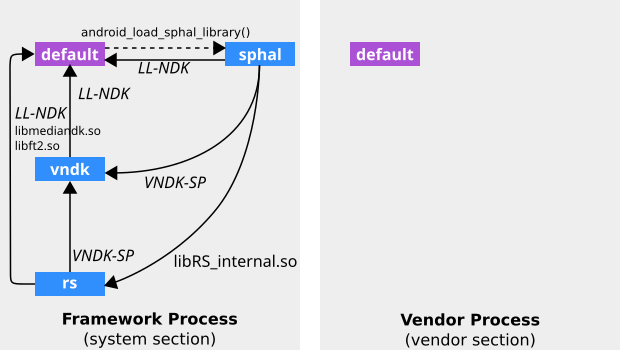 Gráfico del espacio de nombres del vinculador que se describe en la configuración de VNDK Lite