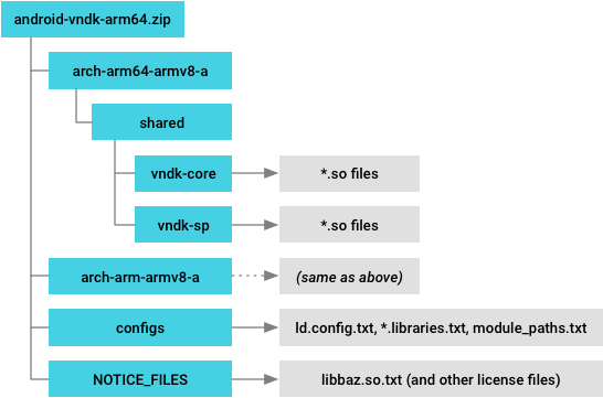 Structure de répertoires des instantanés VNDK