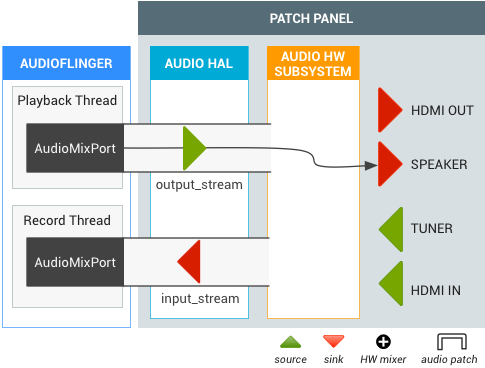 Framework de entrada de Android TV (TIF)