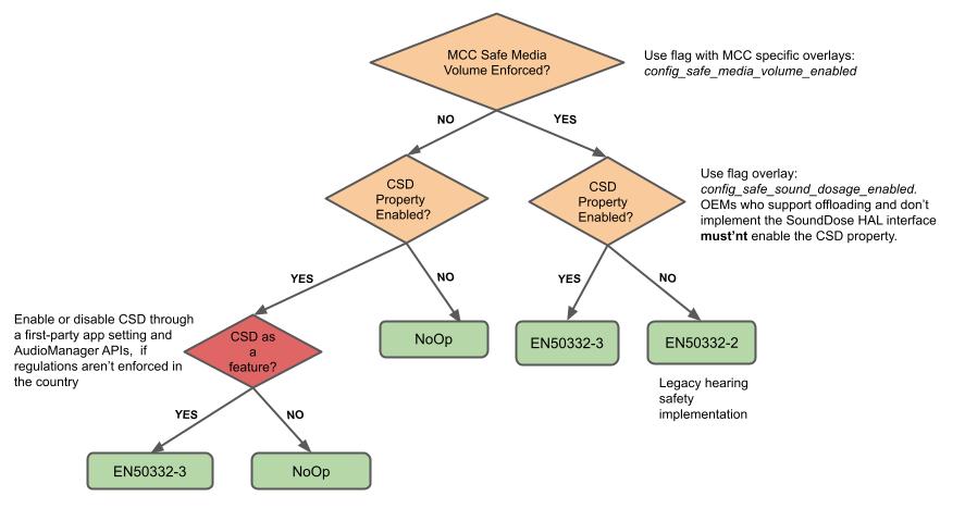 enable_csd enable_csd