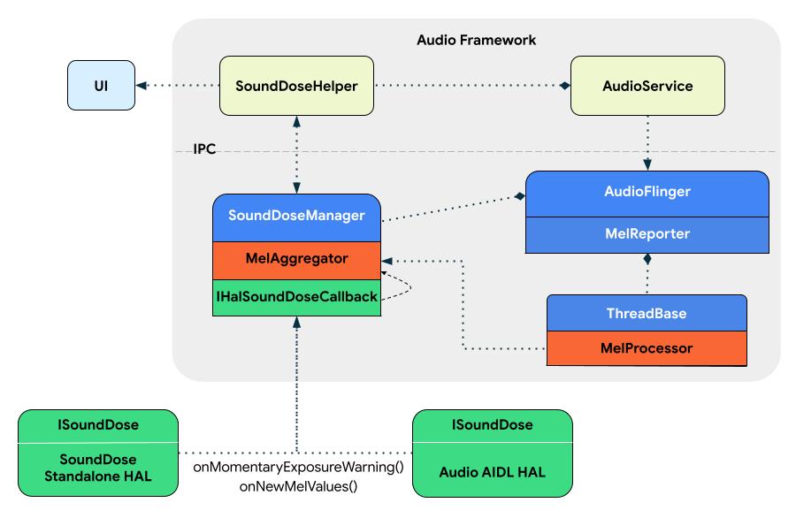 sound_dose_arch sound_dose_arch