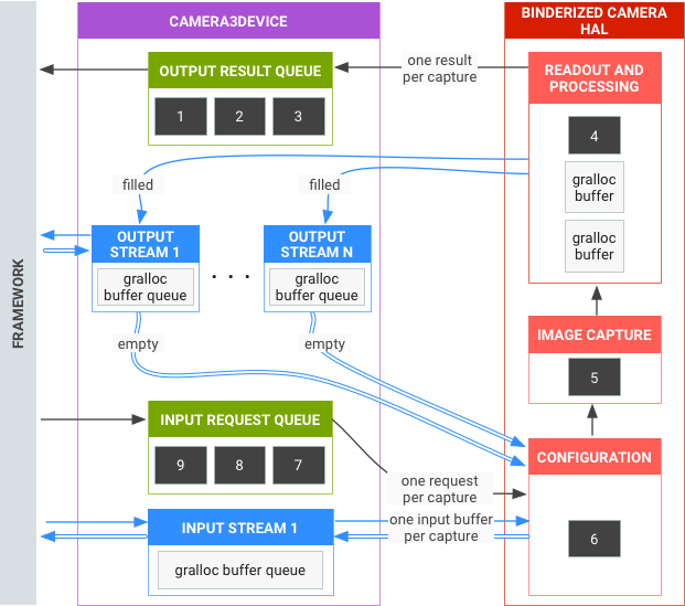 Kamera HAL – Übersicht