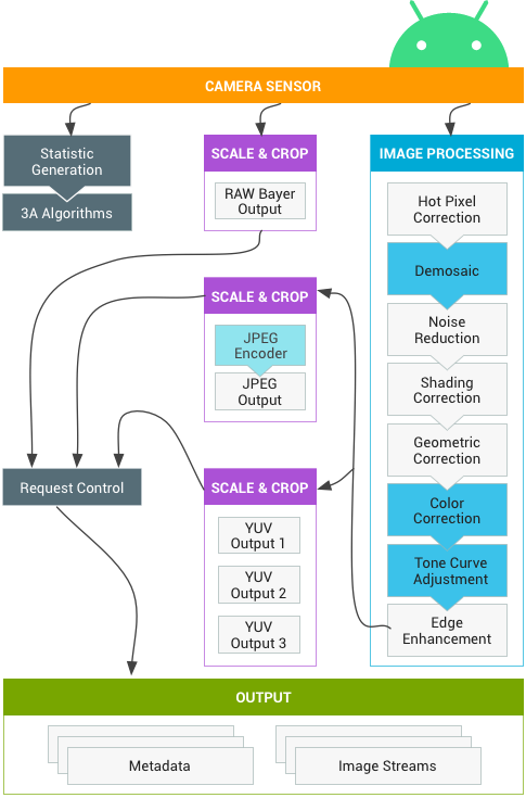 Hardware Abstraction Layer della videocamera