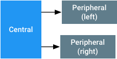 Diagram yang menampilkan perangkat Android pusat yang terhubung dengan Bluetooth LE ke dua alat bantu dengar periferal, satu di kiri dan satu di kanan.
