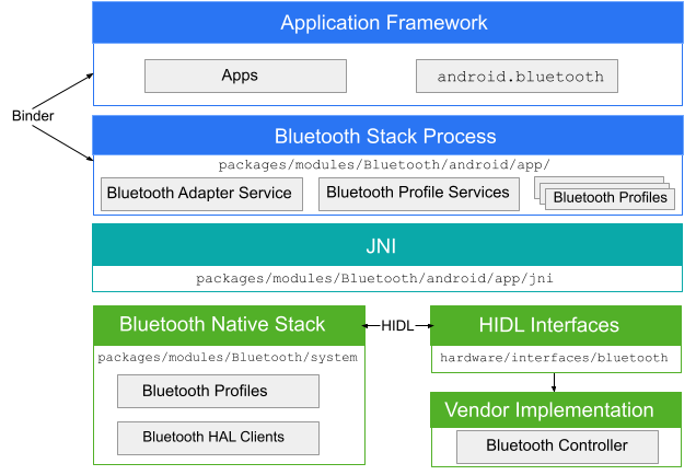 Diagrama mostrando as camadas da pilha Bluetooth do Android.