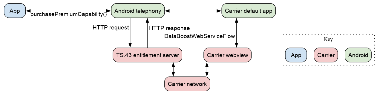 Alur pembelian penawaran upgrade segmentasi 5G
