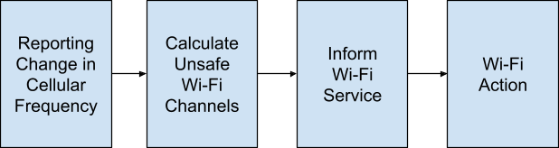 Esquema de prevenção de canais