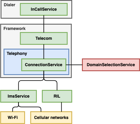 Diagrama da arquitetura do Serviço de seleção de domínio mostrando a interação dele com a plataforma Android e implementações de fornecedores