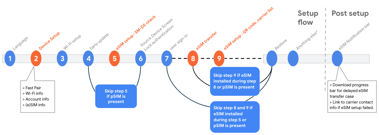 Séquence du flux de configuration de l&#39;association D2D