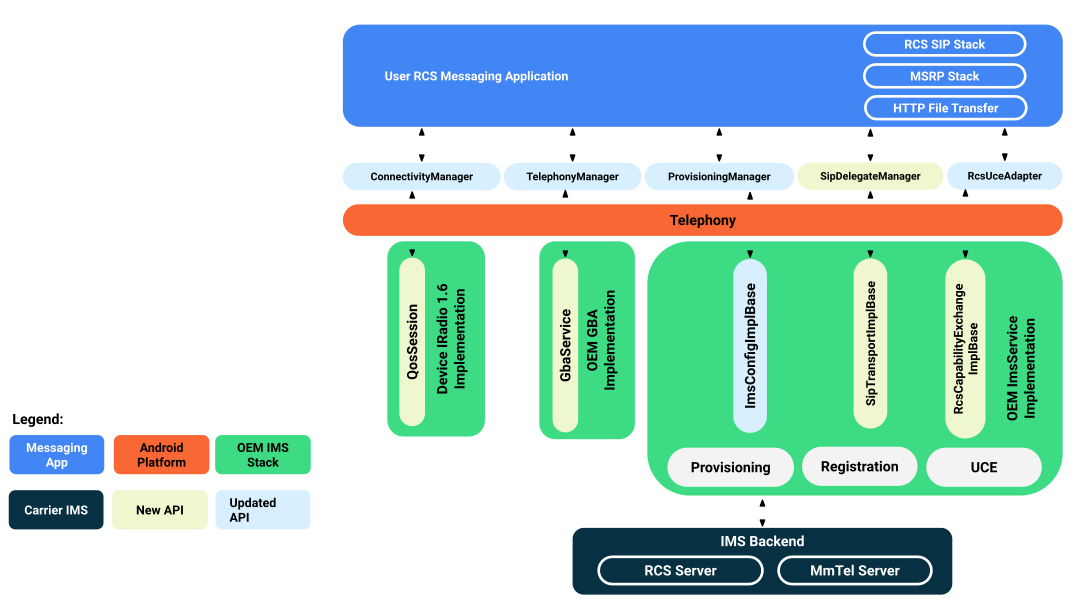 API ที่รองรับการลงทะเบียน IMS แบบครั้งเดียว