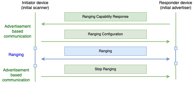 سير عمل قناة التواصل المستندة إلى الإعلانات