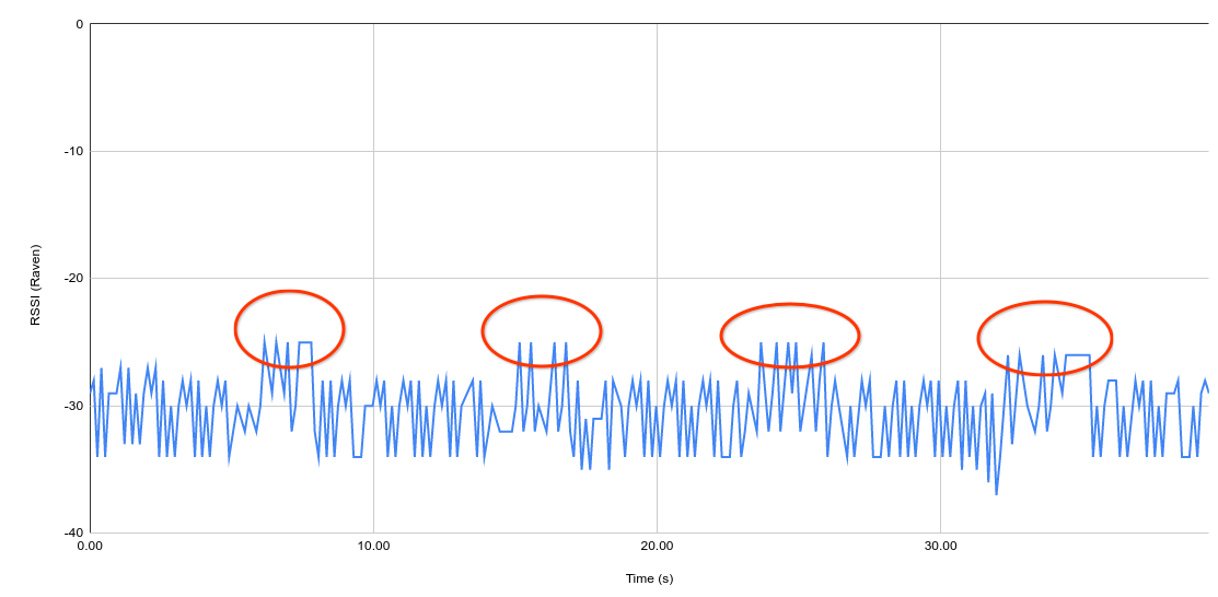 Exemple de données d&#39;analyse pour un appareil dont les cœurs ne sont pas calibrés
