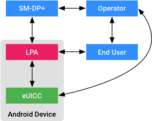 สถาปัตยกรรม Remote SIM Provisioning (RSP) ที่เรียบง่าย