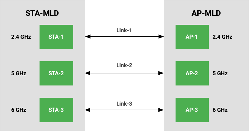 Diagramme illustrant le fonctionnement multi-liaison (MLO) où un AP-MLD (Access Point Multi-Link Device) et un STA-MLD (Station Multi-Link Device) ont plusieurs instances s&#39;exécutant sur différentes liaisons, chacune avec une adresse MAC distincte, et une adresse MAC MLD pour l&#39;identification de l&#39;appareil.