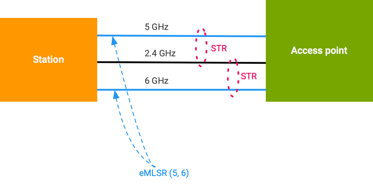 Wi-Fi MLO 네트워크 선택 프로세스를 보여주는 다이어그램입니다. 기기는 최대 STR 링크 수, 최대 연결 링크 수, 동시 대역 조합과 같은 칩 기능을 기반으로 최적의 연결을 위해 서로 다른 대역 (2.4GHz, 5GHz, 6GHz)의 여러 Wi-Fi 링크를 고려합니다.